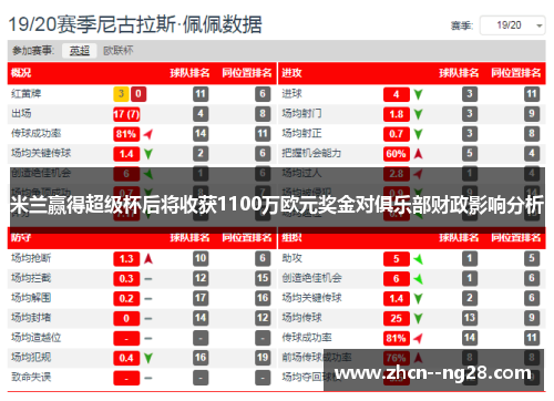米兰赢得超级杯后将收获1100万欧元奖金对俱乐部财政影响分析 米兰赢得超级杯后将收获1100万欧元奖金对俱乐部财政影响分析