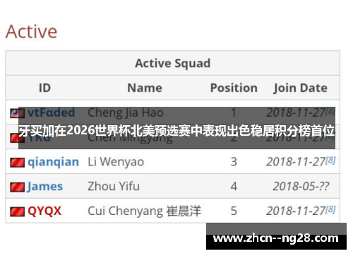 牙买加在2026世界杯北美预选赛中表现出色稳居积分榜首位 牙买加在2026世界杯北美预选赛中表现出色稳居积分榜首位